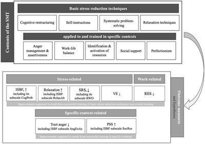 Beneficial effects of a cognitive-behavioral occupational stress management group training: the mediating role of changing cognitions